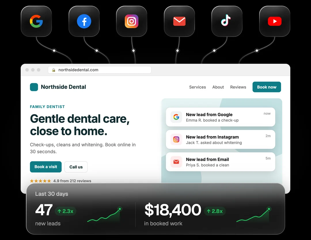A local business website with new leads coming in from Google, Instagram and email